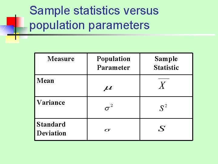 Sample statistics versus population parameters Measure Mean Variance Standard Deviation Population Parameter Sample Statistic