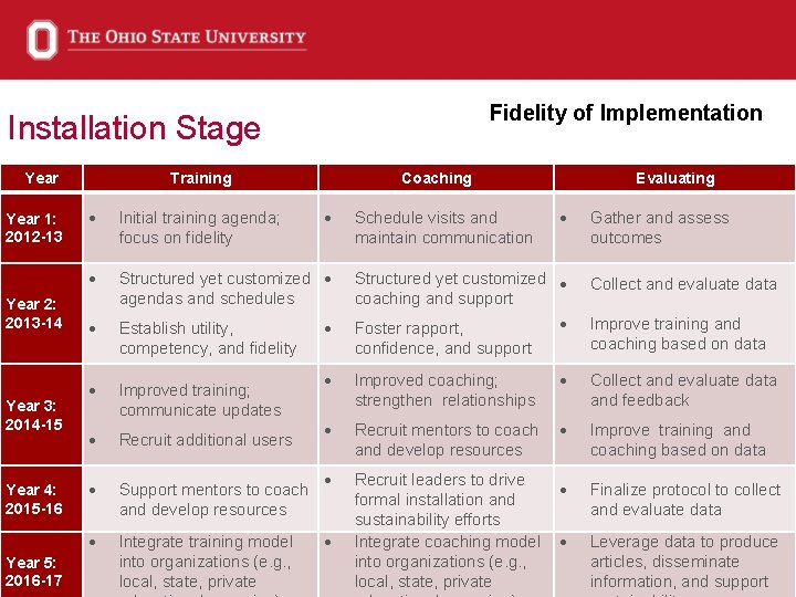 Fidelity of Implementation Installation Stage Year 1: 2012 -13 Year 2: 2013 -14 Year