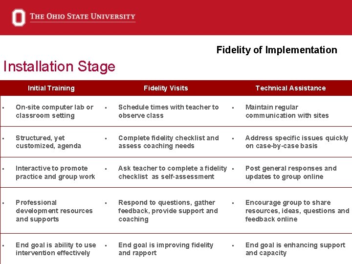 Fidelity of Implementation Installation Stage Initial Training Fidelity Visits Technical Assistance • On-site computer