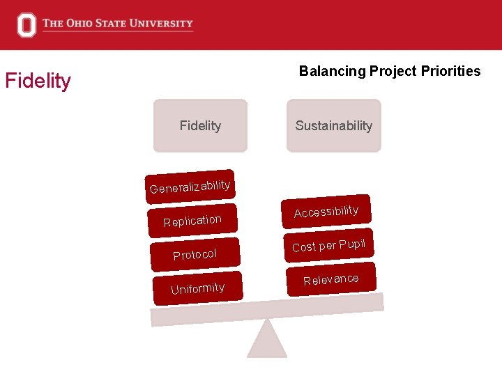 Balancing Project Priorities Fidelity Sustainability Generalizability Replication Protocol Uniformity Accessibility Cost per Pupil Relevance