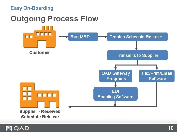 Easy On-Boarding Outgoing Process Flow Run MRP Customer Creates Schedule Release Transmits to Supplier