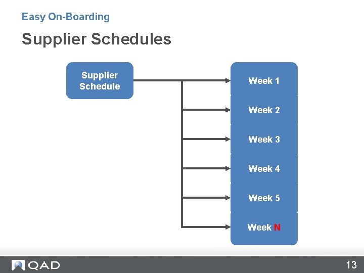 Easy On-Boarding Supplier Schedules Supplier Schedule Week 1 Week 2 Week 3 Week 4