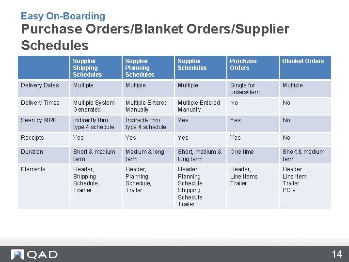 Easy On-Boarding Purchase Orders/Blanket Orders/Supplier Schedules Supplier Shipping Schedules Supplier Planning Schedules Supplier Schedules