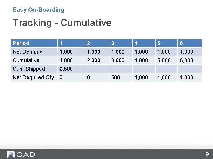 Easy On-Boarding Tracking - Cumulative Period 1 2 3 4 5 6 Net Demand