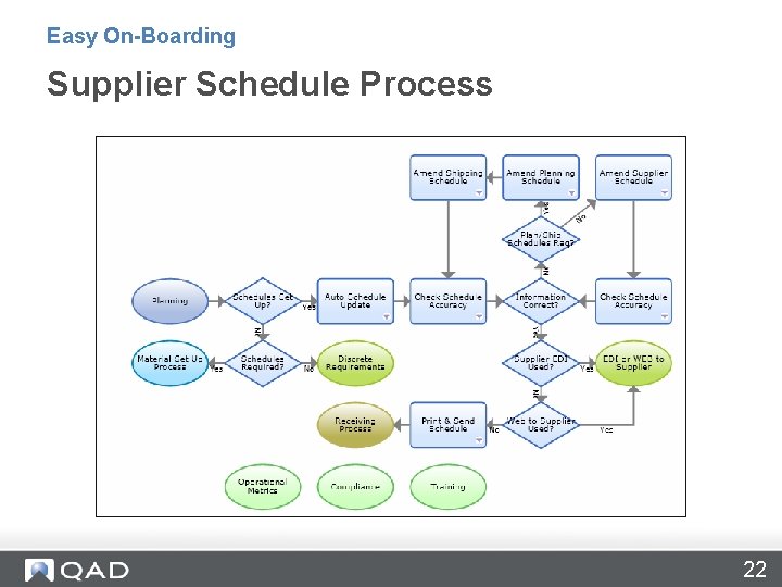 Easy On-Boarding Supplier Schedule Process 22 