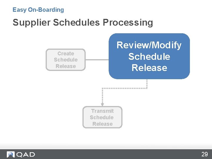 Easy On-Boarding Supplier Schedules Processing Review/Modify Schedule Release Create Schedule Release Transmit Schedule Release