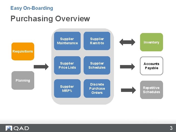 Easy On-Boarding Purchasing Overview Supplier Maintenance Supplier Remit-to Inventory Supplier Price Lists Supplier Schedules