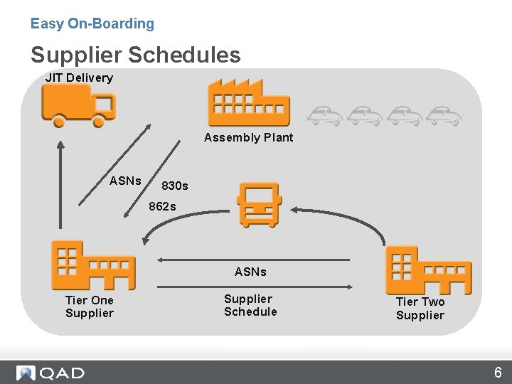 Easy On-Boarding Supplier Schedules JIT Delivery Assembly Plant ASNs 830 s 862 s ASNs
