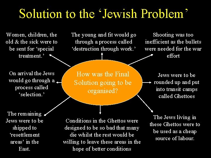 Solution to the ‘Jewish Problem’ Women, children, the old & the sick were to
