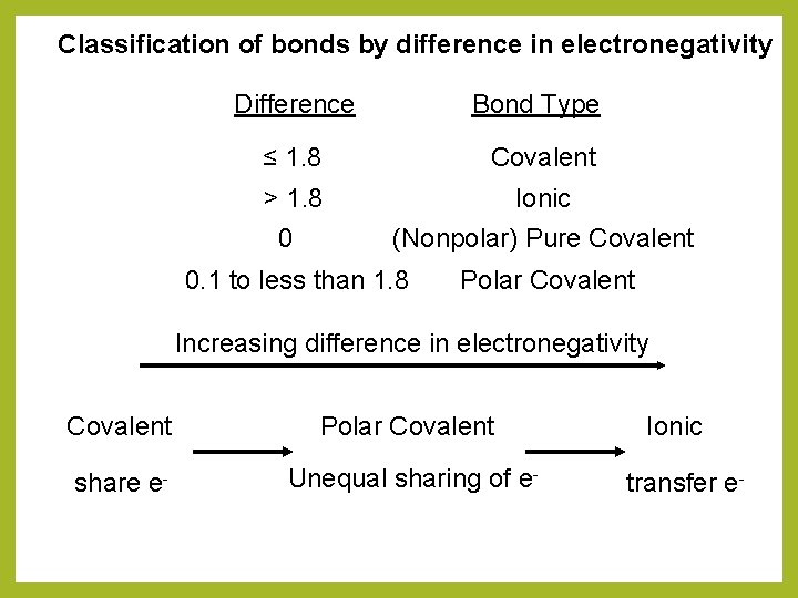 Classification of bonds by difference in electronegativity Difference Bond Type ≤ 1. 8 Covalent