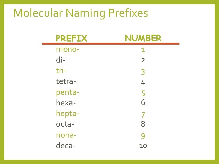 Molecular Naming Prefixes PREFIX monoditritetrapentahexaheptaoctanonadeca- NUMBER 1 2 3 4 5 6 7 8