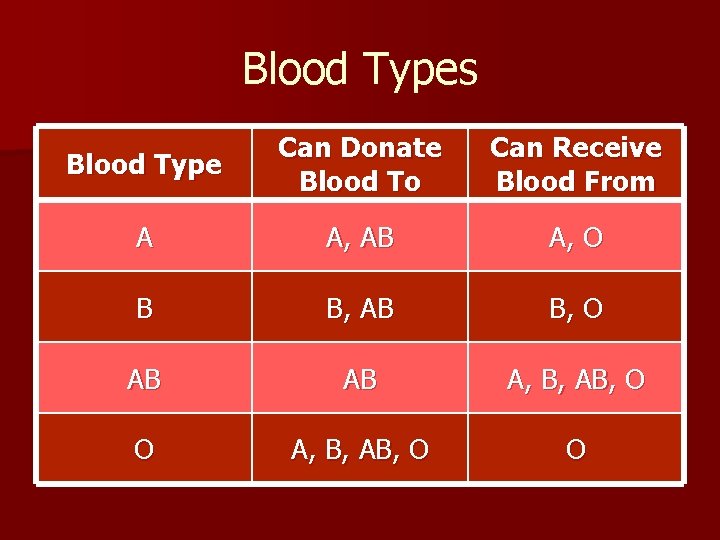 Blood Types Blood Type Can Donate Blood To Can Receive Blood From A A,