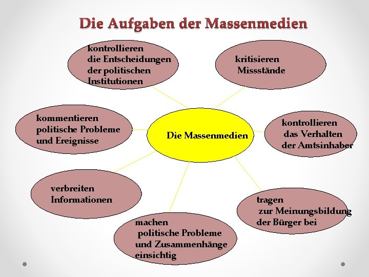 Die Aufgaben der Massenmedien kontrollieren die Entscheidungen der politischen Institutionen kommentieren politische Probleme und