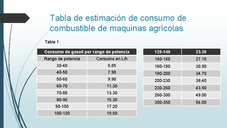 Tabla de estimación de consumo de combustible de maquinas agrícolas Tabla 1 Consumo de