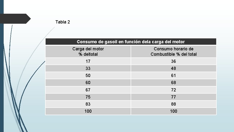 Tabla 2 Consumo de gasoil en función dela carga del motor Carga del motor