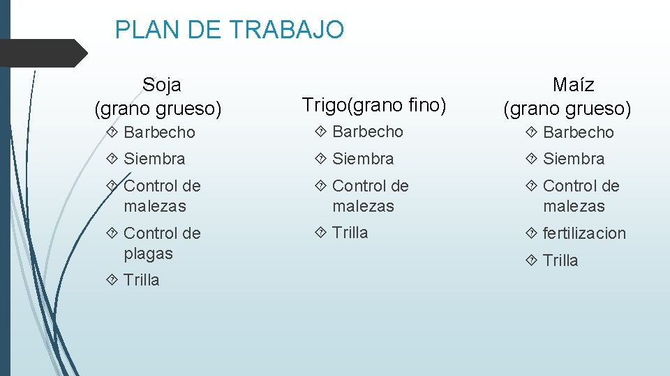 PLAN DE TRABAJO Soja (grano grueso) Trigo(grano fino) Maíz (grano grueso) Barbecho Siembra Control