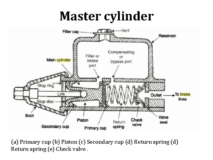 Master cylinder (a) Primary cup (b) Piston (c) Secondary cup (d) Return spring (e)