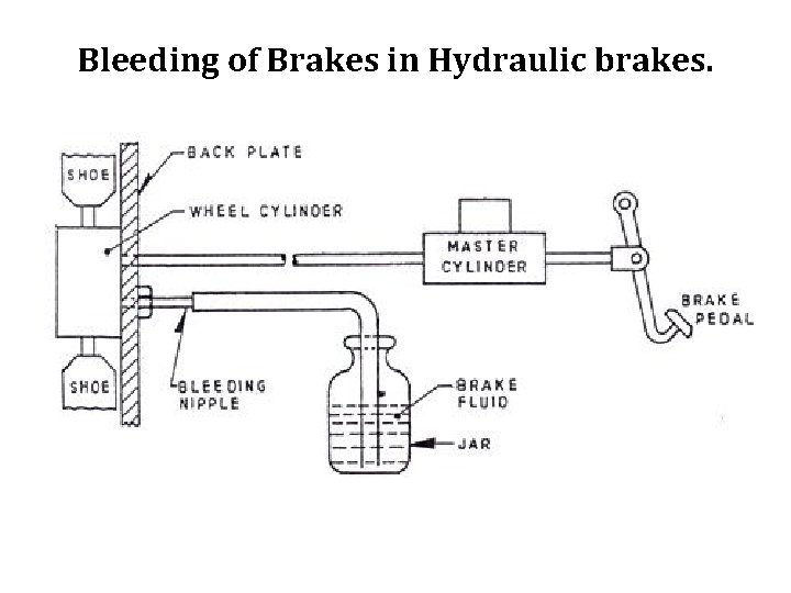 Bleeding of Brakes in Hydraulic brakes. 