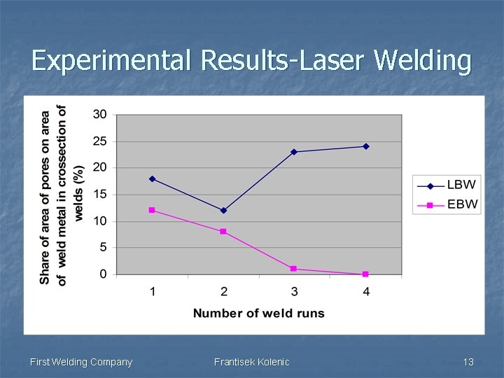 Experimental Results-Laser Welding First Welding Company Frantisek Kolenic 13 