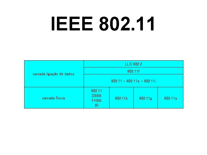 IEEE 802. 11 LLC 802. 2 802. 11 f camada ligação de dados 802.