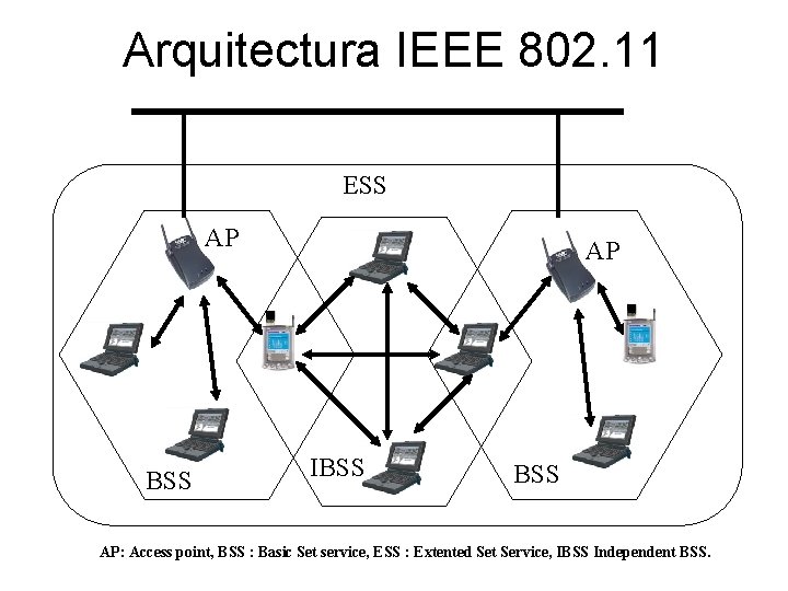 Arquitectura IEEE 802. 11 ESS AP BSS AP IBSS AP: Access point, BSS :
