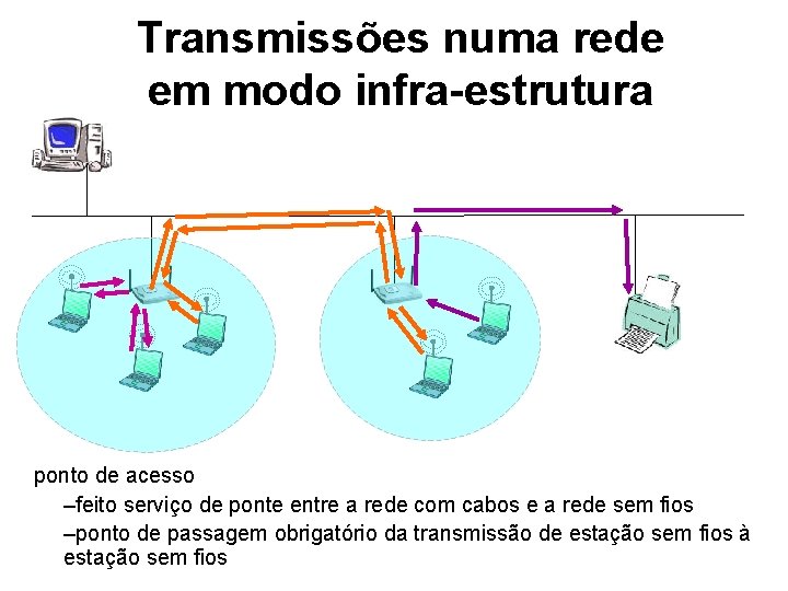 Transmissões numa rede em modo infra-estrutura ponto de acesso –feito serviço de ponte entre