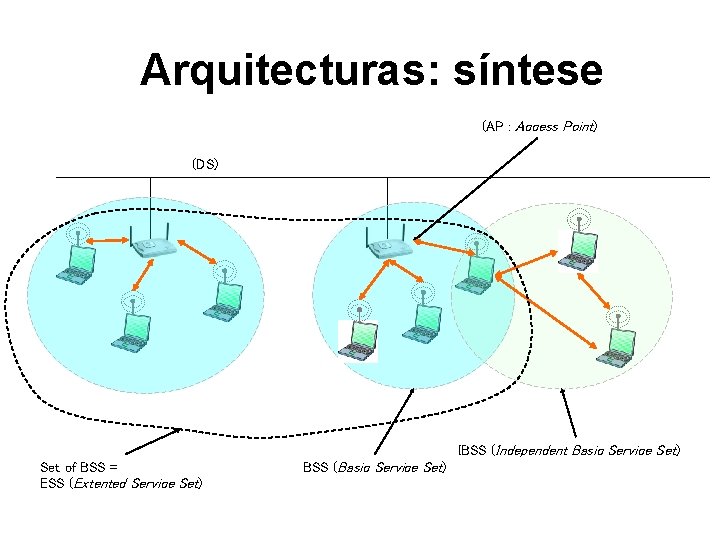 Arquitecturas: síntese (AP : Access Point) (DS) IBSS (Independent Basic Service Set) Set of