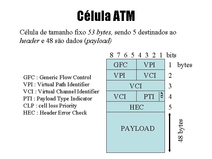 Célula ATM Célula de tamanho fixo 53 bytes, sendo 5 destinados ao header e