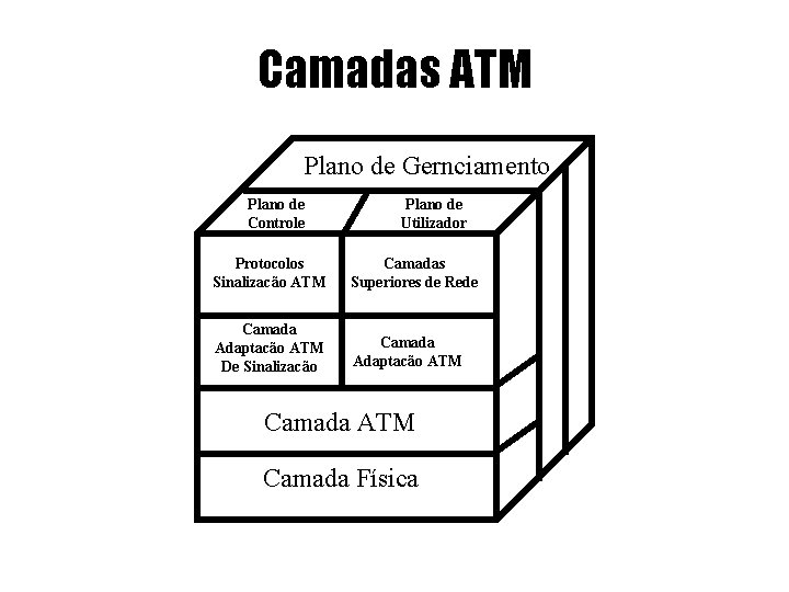 Camadas ATM Plano de Gernciamento Plano de Controle Plano de Utilizador Protocolos Sinalizacão ATM