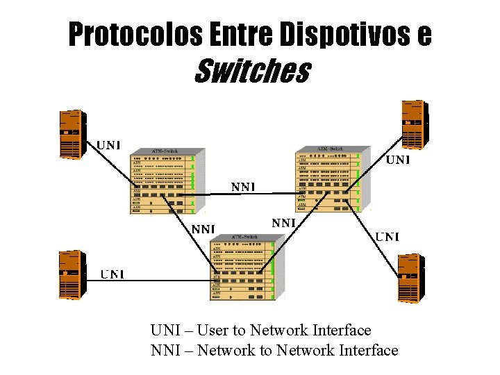 Protocolos Entre Dispotivos e Switches UNI – User to Network Interface NNI – Network