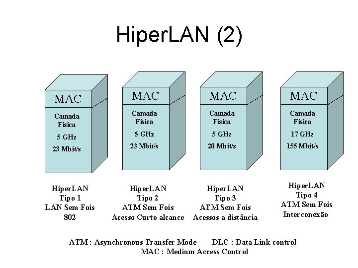 Hiper. LAN (2) MAC MAC Camada Fisica 5 GHz 17 GHz 23 Mbit/s 20