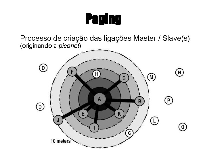 Paging Processo de criação das ligações Master / Slave(s) (originando a piconet) 