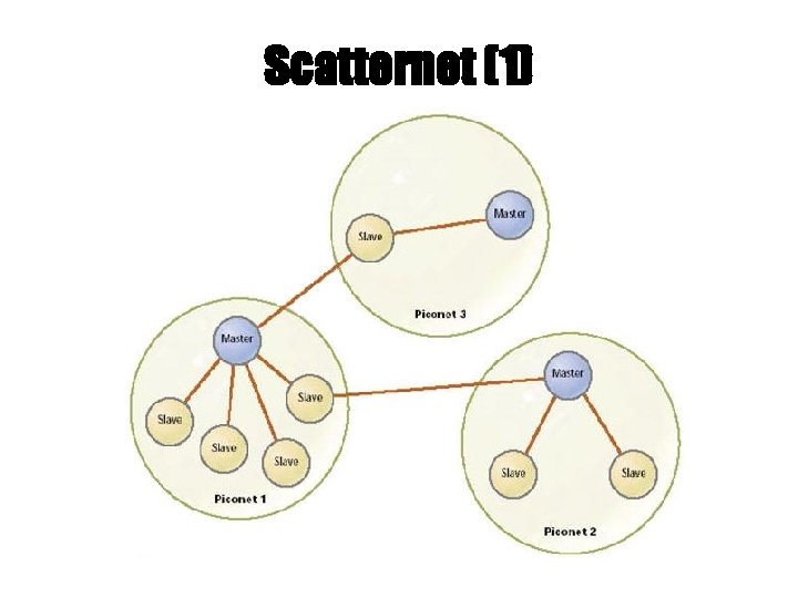 Scatternet (1) 
