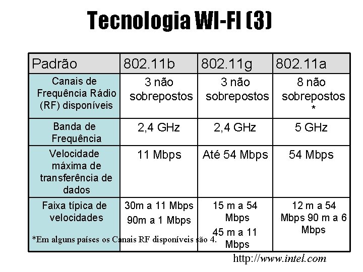 Tecnologia WI-FI (3) Padrão 802. 11 b 802. 11 g Canais de Frequência Rádio