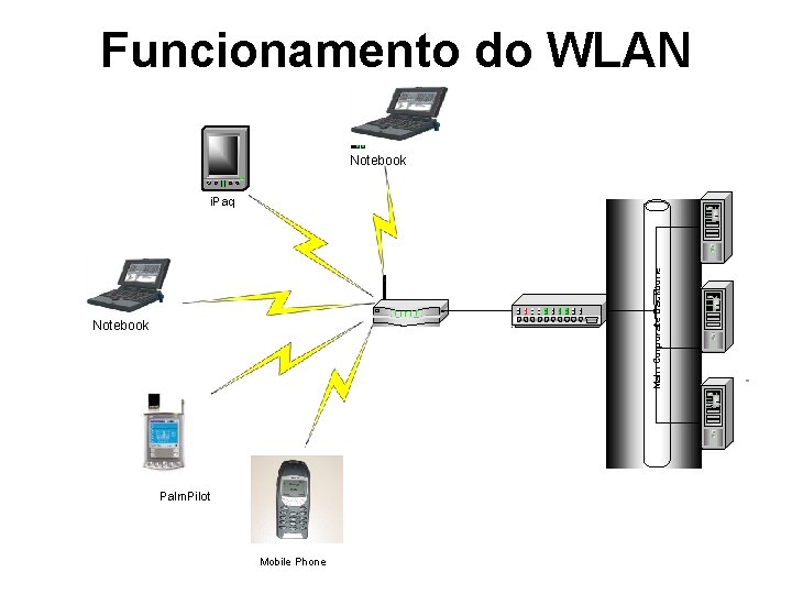 Funcionamento do WLAN Notebook Access Port Switch Main Corporate Backbone i. Paq Server Palm.