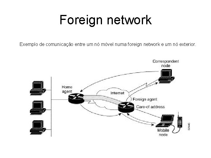 Foreign network Exemplo de comunicação entre um nó móvel numa foreign network e um