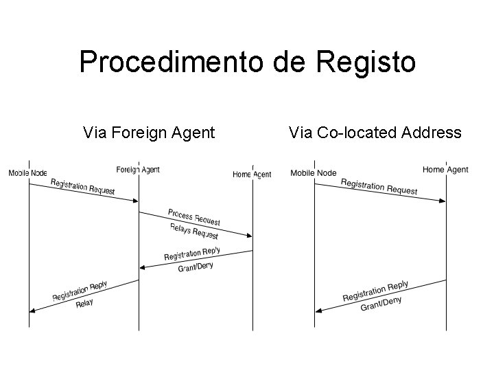 Procedimento de Registo Via Foreign Agent Via Co-located Address 