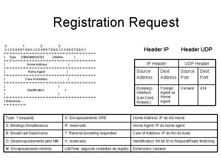 Registration Request 0 1 2 3 0 1 2 3 4 5 6 7