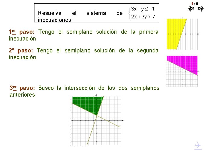 4/5 Resuelve el inecuaciones: sistema de 1 er paso: Tengo el semiplano solución de