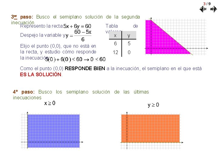 3/9 3 er paso: Busco el semiplano solución de la segunda inecuación Represento la