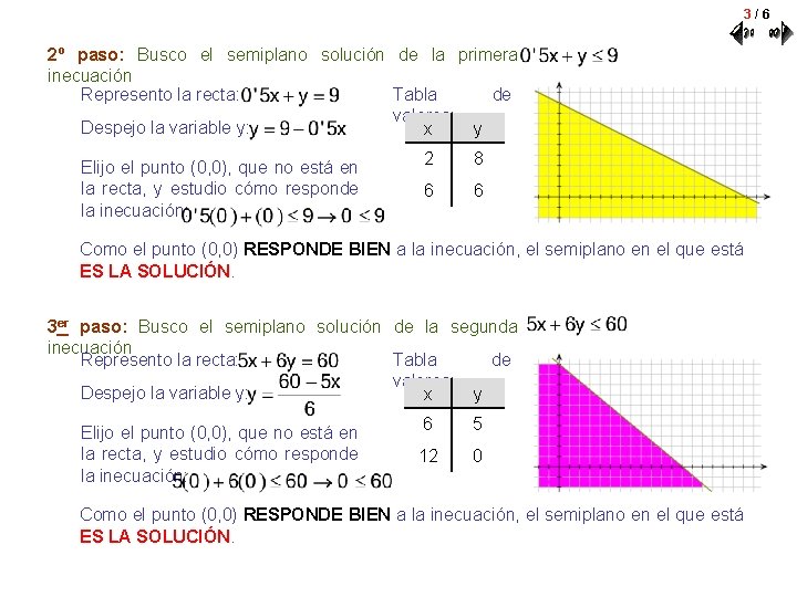 3/6 2º paso: Busco el semiplano solución de la primera inecuación Represento la recta: