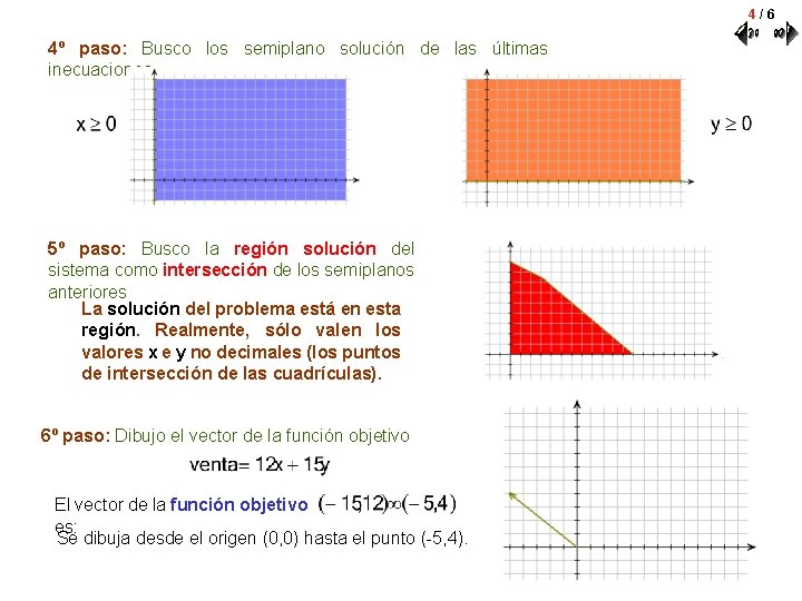 4/6 4º paso: Busco los semiplano solución de las últimas inecuaciones 5º paso: Busco