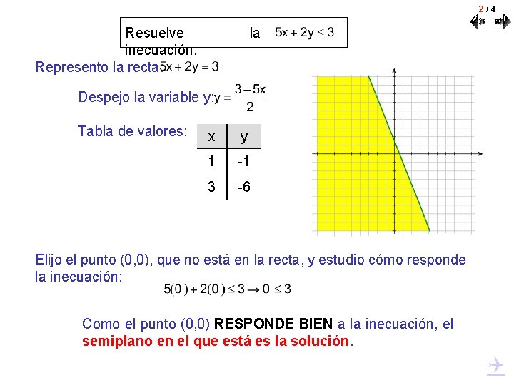 2/4 Resuelve inecuación: Represento la recta: la Despejo la variable y: Tabla de valores: