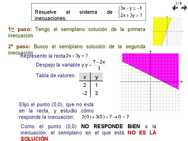 3/5 Resuelve el inecuaciones: sistema de 1 er paso: Tengo el semiplano solución de