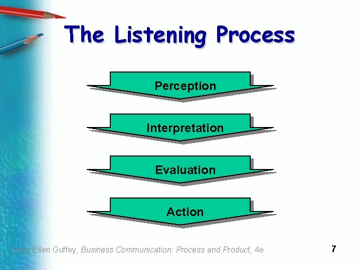 The Listening Process Perception Interpretation Evaluation Action Mary Ellen Guffey, Business Communication: Process and