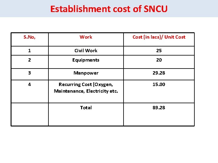 Establishment cost of SNCU S. No, Work Cost (in lacs)/ Unit Cost 1 Civil