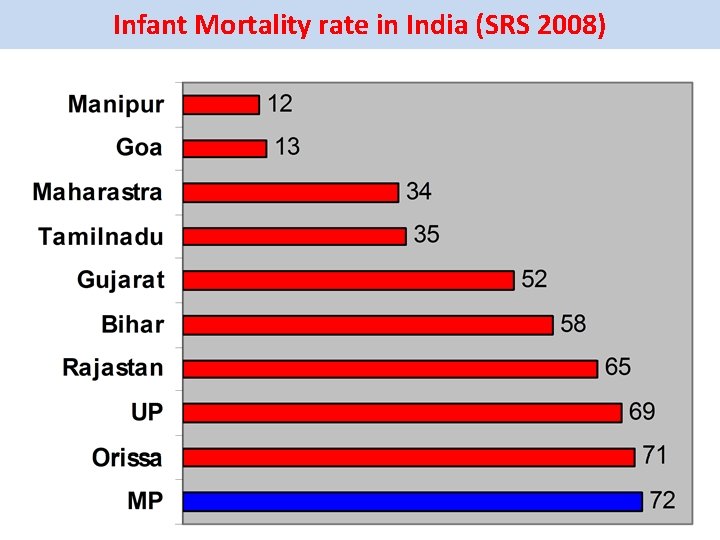 Infant Mortality rate in India (SRS 2008) UNICEF Type your title in this FOOTER