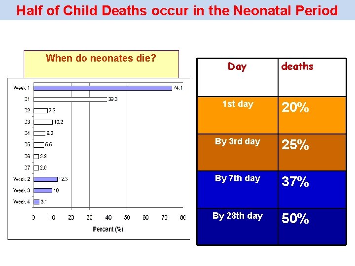 Half of Child Deaths occur in the Neonatal Period When do neonates die? Day