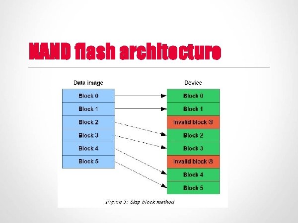 NAND flash architecture 