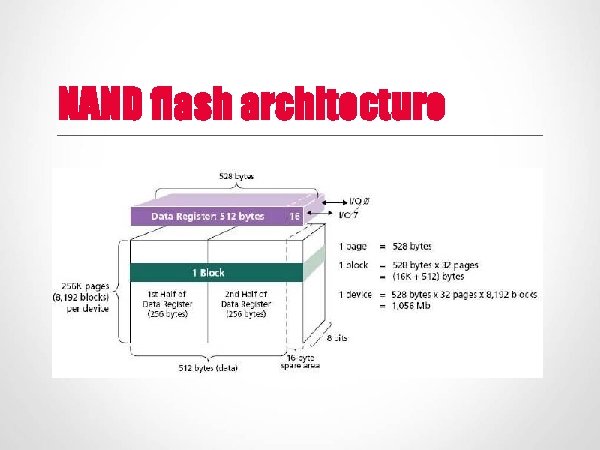 NAND flash architecture 